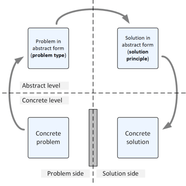 Problem-solving by means of abstraction