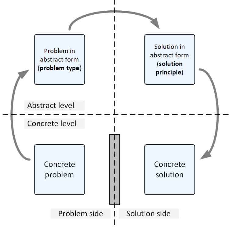 knowledge necessary for abstract problem solving